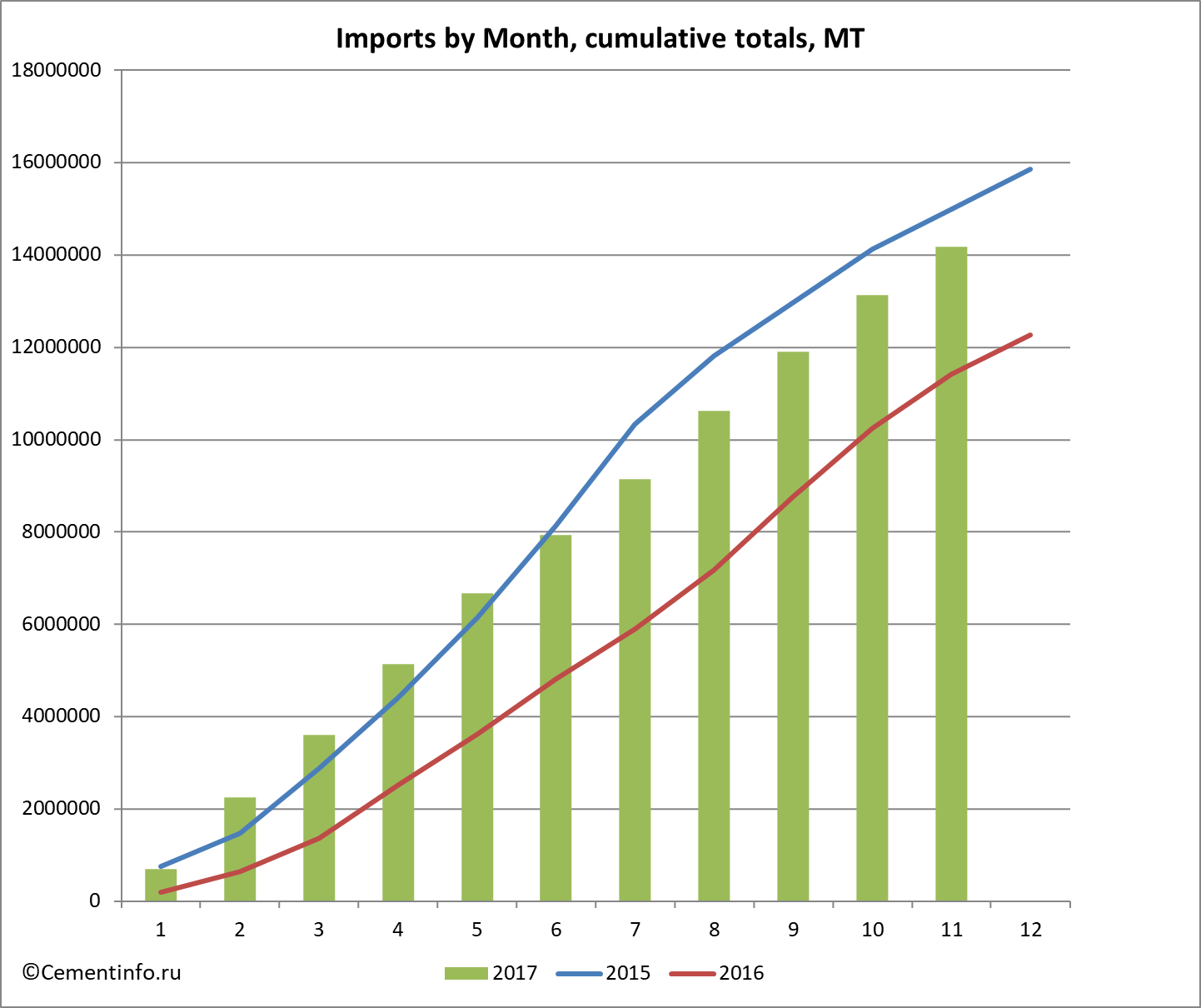 Imports by Month, cumulative totals, MT